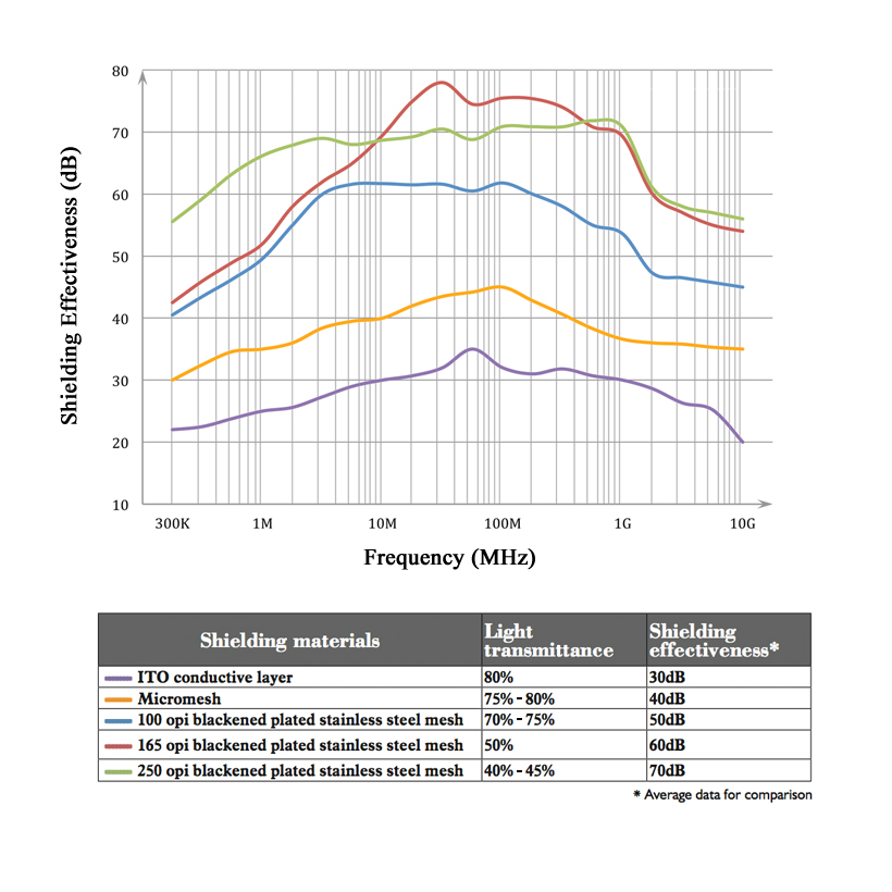 Shielding Performance Comparison