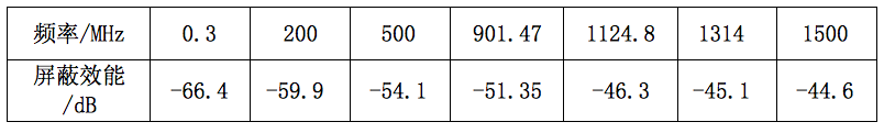 表3：84目屏障网屏障效能的部门测试数据